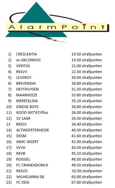 Eindstand AlarmPoint Fair Play Trofee 2018-2019. 
Crescentia en VV GKC / RKHVC eindigen ex aequo.
Crescentia wint dankzij het lot.
